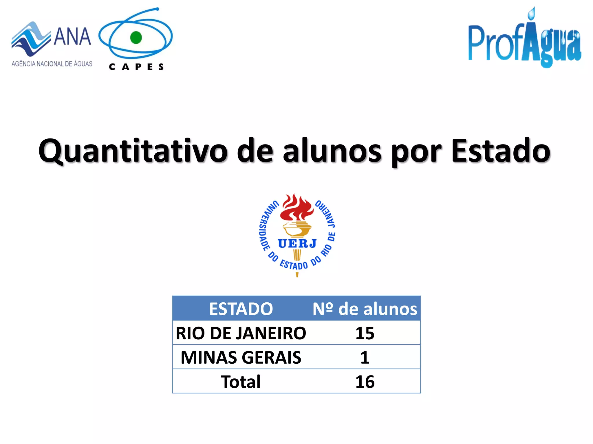 Quantitativo de alunos por Estado
ESTADO Nº de alunos
RIO DE JANEIRO 15
MINAS GERAIS 1
Total 16
 