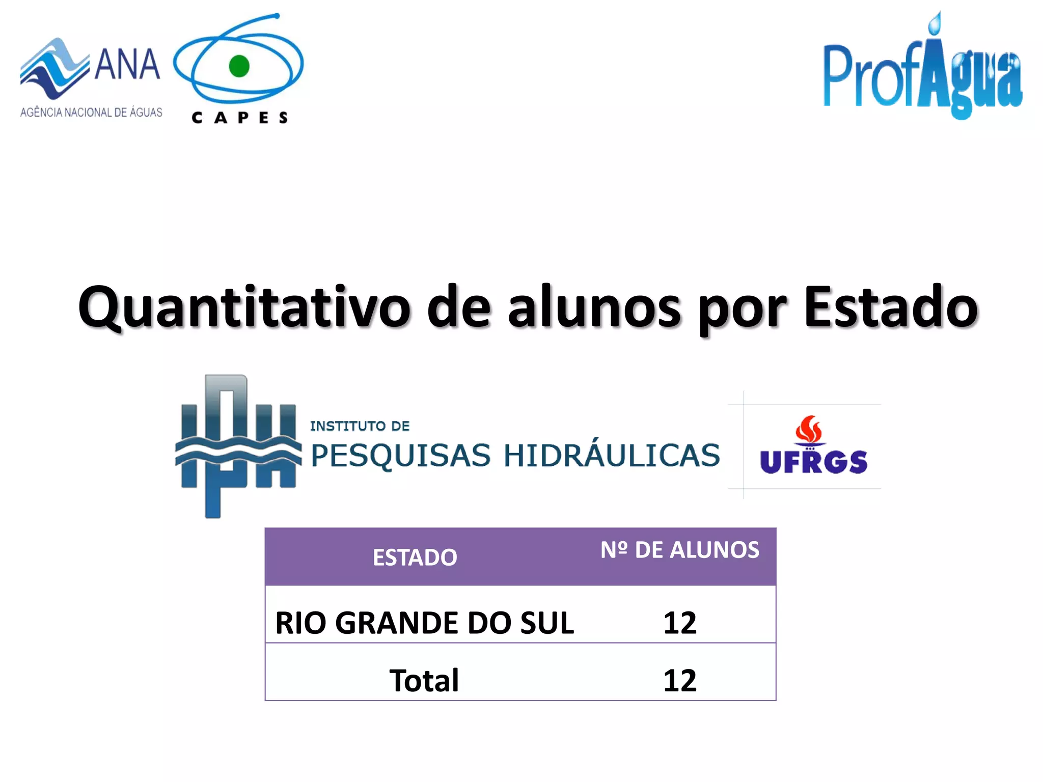 Quantitativo de alunos por Estado
ESTADO Nº DE ALUNOS
RIO GRANDE DO SUL 12
Total 12
 