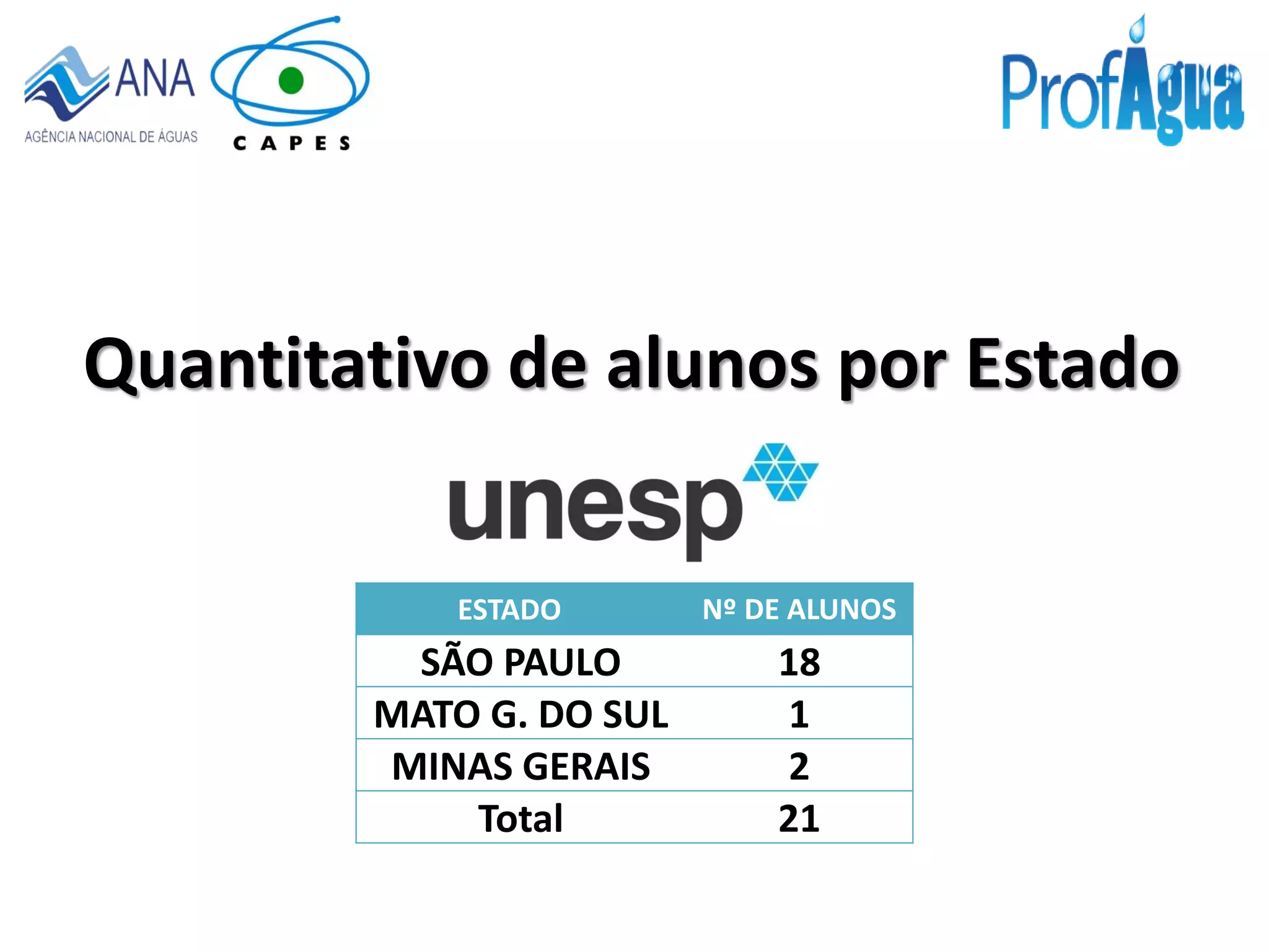 Quantitativo de alunos por Estado
ESTADO Nº DE ALUNOS
SÃO PAULO 18
MATO G. DO SUL 1
MINAS GERAIS 2
Total 21
 