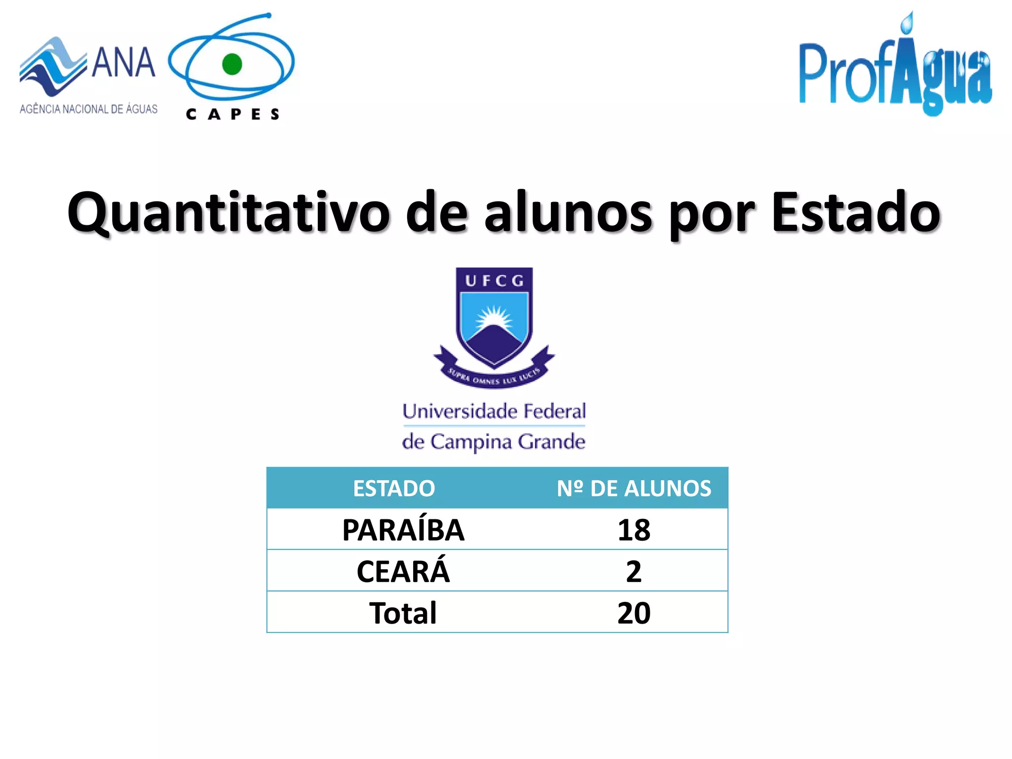 Quantitativo de alunos por Estado
ESTADO Nº DE ALUNOS
PARAÍBA 18
CEARÁ 2
Total 20
 