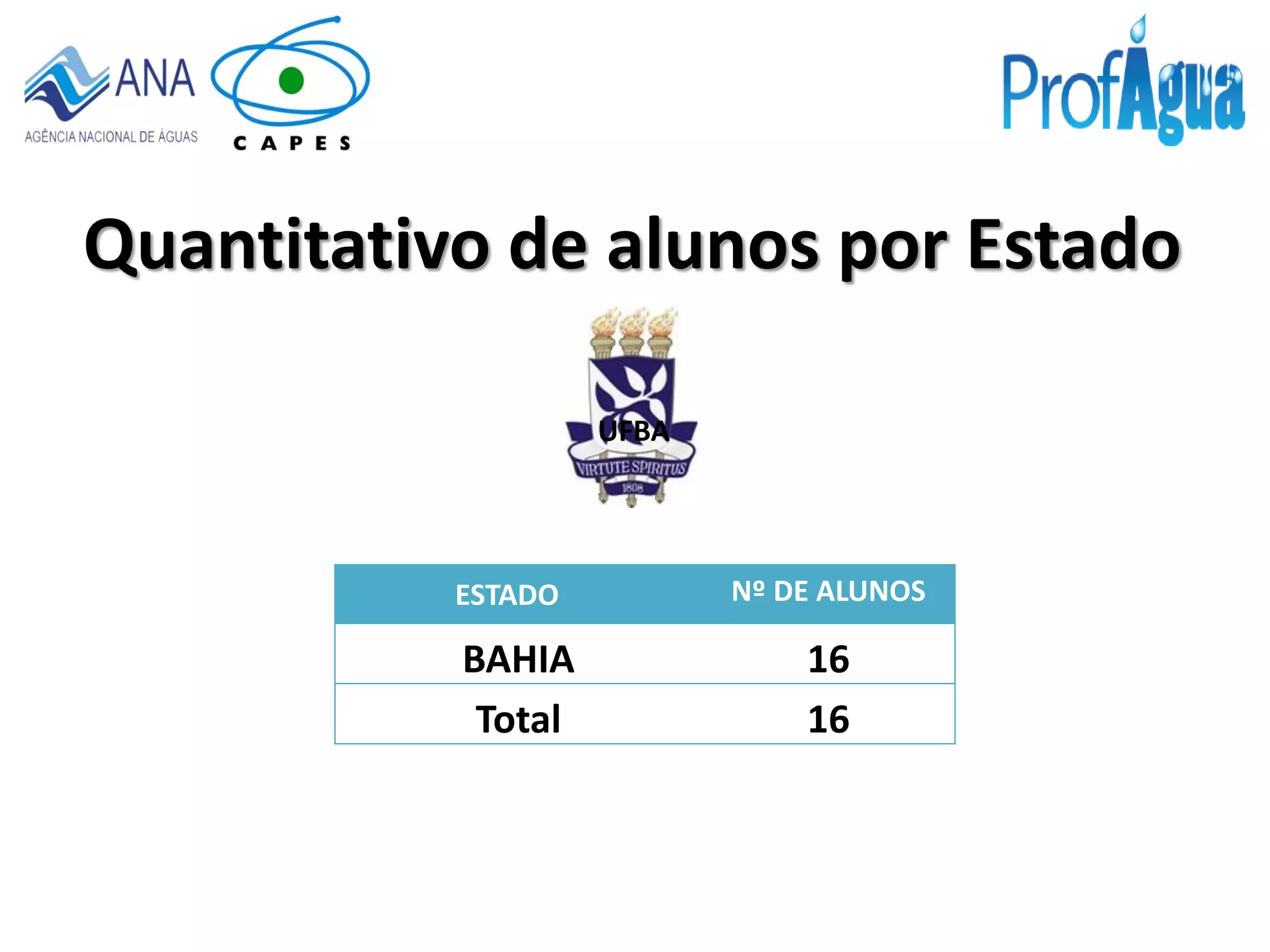 Quantitativo de alunos por Estado
UFBA
ESTADO Nº DE ALUNOS
BAHIA 16
Total 16
 