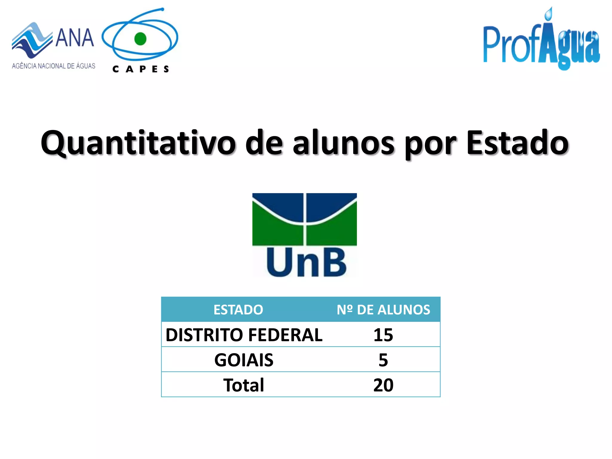Quantitativo de alunos por Estado
ESTADO Nº DE ALUNOS
DISTRITO FEDERAL 15
GOIAIS 5
Total 20
 