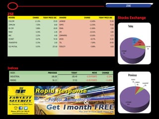 19 zse
ZSE
Movers CHANGE Today Price USc SHAKERS Change TODAY Price USc
Colcom 12.10% 25.00 Lafarge -12.69% 55.00
Zimplow 7.50% 8.60 Hippo -12.50% 70.00
OK Zim 5.88% 18.00 Pearl -11.86% 2.60
Mash 4.34% 2.40 ZPI -10.52% 0.85
BNC 2.22% 4.60 Zimpapers -10.00% 0.72
Econet 0.67% 74.50 AFDIS -8.57% 32.00
Truworths 0.33% 3.00 TSL -7.69% 24.00
Old Mutual 0.03% 257.60 Fidelity -5.88% 8.00
Indices
Index Previous Today Move Change
Industrial 186.08 185.49 -0.59 points -0.32%
Mining 56.12 57.02 +0.90 points +1.60%
Stocks Exchange
 