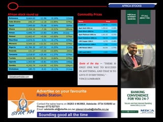18 AFRICA StockS
Botswana 8,664.65 -11.96 -0.14% 12July
Cote dIvoire 246.37 +2.18 +0.89% 07Mar
Egypt 7,949.60 -75.68 -0.94% 06Mar
Ghana 2,354.16 -7.26 -0.31% 18June
Kenya 4,896.77 -13.83 -0.28% 21July
Malawi 12,662.47 +0.00 +0.00% 07Mar
Mauritius 2,074.51 -3.51 -0.17% 07Mar
Morocco 9,544.10 +21.01 +0.22% 07Mar
Nigeria 42,784.30 -107.52 -0.25% 21July
Rwanda 131.27 +0.00 +0.00% 24Oct
Tanzania 2,018.97 +25.40 +1.27% 07Mar
Tunisia 4,624.39 -39.32 -0.84% 07Mar
Uganda 1,503.90 +0.81 +0.05% 10Sep
Zambia 4,242.74 +14.95 +0.35% 10April
Zimbabwe 185.72 -0.21 -0.11% 21July
African stock round up Commodity Prices
Name Price
Crude Oil 1,300.91 -0.21%
Spot Gold USD/oz 1,292.63 -0.26%
Spot Silver USD/oz 19.38 -0.46%
Spot Platinum USD/oz 1,421.25 -0.33%
Spot Palladium USD/oz 798.50 -0.64%
LME Copper USD/t 6,770 -0.18%
LME Aluminium USD/t 1,780 -1.17%
LME Nickel USD/t 18,230 -1.73%
LME Lead USD/t 2,095 -1.41%
Quote of the day — "There is
only one way to succeed
in anything, and that is to
give it everything." -
Vince Lombardi
Globalshareholder.com
 