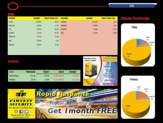 13 zse
ZSE
Movers CHANGE Today Price USc SHAKERS Change TODAY Price USc
Hippo 10.00% 55.00 Turnall -33.33% 2.00
Meikles 9.03% 17.99 Hwange -6.04% 4.51
TSL 3.45% 30.00 Edgars -1.64% 12.00
Econet 1.41% 67.03 CBZ -0.07% 14.99
Innscor 1.41% 72.00
BNC 0.92% 2.20
SeedCo 0.42% 72.50
Indices
Index Previous Today Move Change
Industrial 173.46 174.06 +0.60 points +0.35%
Mining 29.39 33.89 +4.50 points +15.31%
Stocks Exchange
 