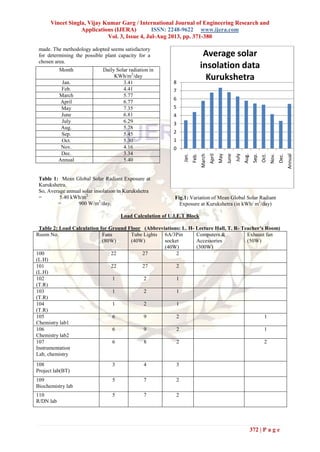 Vineet Singla, Vijay Kumar Garg / International Journal of Engineering Research and
Applications (IJERA) ISSN: 2248-9622 www.ijera.com
Vol. 3, Issue 4, Jul-Aug 2013, pp. 371-380
372 | P a g e
made. The methodology adopted seems satisfactory
for determining the possible plant capacity for a
chosen area.
Table 1: Mean Global Solar Radiant Exposure at
Kurukshetra.
So, Average annual solar insolation in Kurukshetra
= 5.40 kWh/m2
= 900 W/m2
/day.
Fig.1: Variation of Mean Global Solar Radiant
Exposure at Kurukshetra (in kWh/ m2
/day)
Load Calculation of U.I.E.T Block
Table 2: Load Calculation for Ground Floor (Abbreviations: L. H- Lecture Hall, T. R- Teacher’s Room)
Room No. Fans
(80W)
Tube Lights
(40W)
6A/3Pin
socket
(40W)
Computers &
Accessories
(300W)
Exhaust fan
(50W)
100
(L.H)
22 27 2
101
(L.H)
22 27 2
102
(T.R)
1 2 1
103
(T.R)
1 2 1
104
(T.R)
1 2 1
105
Chemistry lab1
6 9 2 1
106
Chemistry lab2
6 9 2 1
107
Instrumentation
Lab, chemistry
6 8 2 2
108
Project lab(BT)
3 4 3
109
Biochemistry lab
5 7 2
110
R/DN lab
5 7 2
0
1
2
3
4
5
6
7
8
Jan.
Feb.
March
April
May
June
July
Aug.
Sep.
Oct.
Nov.
Dec.
Annual
Average solar
insolation data
Kurukshetra
Month Daily Solar radiation in
KWh/m2
/day
Jan. 3.41
Feb. 4.41
March 5.77
April 6.77
May 7.35
June 6.81
July 6.29
Aug. 5.78
Sep. 5.45
Oct. 5.30
Nov. 4.16
Dec. 3.34
Annual 5.40
 