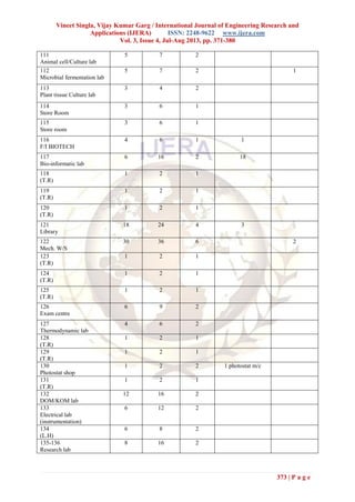 Vineet Singla, Vijay Kumar Garg / International Journal of Engineering Research and
Applications (IJERA) ISSN: 2248-9622 www.ijera.com
Vol. 3, Issue 4, Jul-Aug 2013, pp. 371-380
373 | P a g e
111
Animal cell/Culture lab
5 7 2
112
Microbial fermentation lab
5 7 2 1
113
Plant tissue Culture lab
3 4 2
114
Store Room
3 6 1
115
Store room
3 6 1
116
F/I BIOTECH
4 6 1 1
117
Bio-informatic lab
6 16 2 18
118
(T.R)
1 2 1
119
(T.R)
1 2 1
120
(T.R)
1 2 1
121
Library
18 24 4 3
122
Mech. W/S
30 36 6 2
123
(T.R)
1 2 1
124
(T.R)
1 2 1
125
(T.R)
1 2 1
126
Exam centre
6 9 2
127
Thermodynamic lab
4 6 2
128
(T.R)
1 2 1
129
(T.R)
1 2 1
130
Photostat shop
1 2 2 1 photostat m/c
131
(T.R)
1 2 1
132
DOM/KOM lab
12 16 2
133
Electrical lab
(instrumentation)
6 12 2
134
(L.H)
6 8 2
135-136
Research lab
8 16 2
 