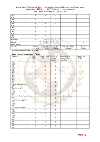 Vineet Singla, Vijay Kumar Garg / International Journal of Engineering Research and
Applications (IJERA) ISSN: 2248-9622 www.ijera.com
Vol. 3, Issue 4, Jul-Aug 2013, pp. 371-380
374 | P a g e
137
(L.H)
6 9 2
138
(L.H)
9 12 2
139
(L.H)
6 9 2
140
(T.R)
1 2
141
(T.R)
1 2
142
(T.R)
1 2
Corridors 3 36 2
Others
(wash rooms)
2*4 2*4
TOTAL 234*80
=18720 W
384*40
=15360 W
72*40
=2880 W
22*300 + 2000
=8600 W
15*50
=750 W
Total load of Ground floor = 46.31 KW
Table 3: Load Calculation for 1st
Floor
Room No. Fans
(80W)
Tube Lights
(40W)
6A/3Pin
socket
(40W)
Computers &
Accessories
(300W)
Exhaust fan
(50W)
200
(L.H)
22 27 2
201
(L.H)
22 27 2
202
(T.R)
1 2 1
203
(T.R)
1 2 1
204
(T.R)
1 2 1
205
Digital electronic lab
6 9 2
206
Microwave lab
6 9 2
207
(L.H)
6 8 2
208
Electronic design lab
3 4 4
209
Audio visual Engg lab
6 8 2
210
(L.H)
6 8 2
211
Micro processor lab
6 8 4
212
(L.H)
6 8 2
213
(L.H)
6 8 1
214
(T.R)
1 2 1
215
(T.R)
1 2 1
216
(T.R)
1 2 1
 