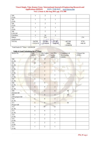 Vineet Singla, Vijay Kumar Garg / International Journal of Engineering Research and
Applications (IJERA) ISSN: 2248-9622 www.ijera.com
Vol. 3, Issue 4, Jul-Aug 2013, pp. 371-380
376 | P a g e
244
(T.R)
1 2 1
245
(T.R)
1 2 1
246
(T.R)
1 2 1
247
(T.R)
1 2 1
248
E.D.Cell
1 2 2
Corridors 2 34 2
Others
(wash-room)
- 2*4 2*4
TOTAL 244*80
=19520 W
379*40
=15160 W
95*40
=3800 W
84*300
+4000
=29200 W
8*50
=400 W
Total load of 1st
floor = 68.08 KW
Table 4: Load Calculation for 2nd
Floor
Room No. Fans
(80W)
Tube Lights
(40W)
6A/3Pin
socket
(40W)
Computers &
Accessories
(300W)
Exhaust fan
(50W)
300
(L.H)
22 27 2
301
(L.H)
22 27 2
302
(T.R)
1 2 1
303
(T.R)
1 2 1
304
(T.R)
1 2 1
305
(L.H)
6 9 2
306
(L.H)
6 9 1
307
(L.H)
6 8 2
308
Internet lab
3 4 8 30
309
S/W project lab
5 8 4 30
310
(L.H)
6 8 2
311
Project lab
6 8 4 30
312
(L.H)
6 8 2
313
(L.H)
6 8 1
314
(T.R)
1 2 1
315
(T.R)
1 2 1
316
(T.R)
1 2 1
317
(T.R)
1 2 1
 
