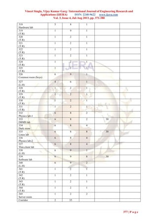 Vineet Singla, Vijay Kumar Garg / International Journal of Engineering Research and
Applications (IJERA) ISSN: 2248-9622 www.ijera.com
Vol. 3, Issue 4, Jul-Aug 2013, pp. 371-380
377 | P a g e
318
Hardware lab
5 8 1
319
(T.R)
1 9 1
320
(T.R)
1 2 1
321
(T.R)
1 2 1
322
(T.R)
1 2 1
323
(T.R)
1 2 1
324
(T.R)
1 2 1
325
(T.R)
1 2 1
326
Common room (boys)
6 9 1
327
(L.H)
4 6 1
328
(T.R)
1 2 1
329
(T.R)
1 2 1
330
(T.R)
1 2 1
331
(T.R)
1 2 1
332
Physics lab-1
6 8 2
333
DBMS lab
6 8 2 30
334
Dark room
6 8 4
335
Linux lab
6 8 8 30
336
Physics lab-2
6 8 4
337
Thin client lab
6 8 4
338
(L.H)
6 9 1
339
Software lab
6 9 8 30
340
(L.H)
6 9 2
341
(T.R)
1 2 1
342
(T.R)
1 2 1
343
(T.R)
1 2 1
344
(T.R)
1 2 1
345
Server room
1 2 2
Corridor 2 35
 