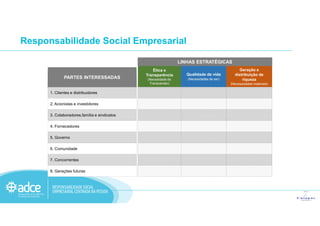 Responsabilidade Social Empresarial
LINHAS ESTRATÉGICAS
Ética e
Transparência
(Necesidade de
Transcender)
Qualidade de vida
(Necesidades de ser)
Geração e
distribuição de
riqueza
(Necessidades materiais)
1. Clientes e distribuidores
2. Acionistas e investidores
3. Colaboradores,família e sindicatos
PARTES INTERESSADAS
3. Colaboradores,família e sindicatos
4. Fornecedores
5. Governo
6. Comunidade
7. Concorrentes
8. Gerações futuras
 