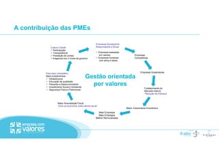 A contribuição das PMEs
Empresas Socialmente
Responsáveis e Éticas
Empresas baseadas
em valores
Empresas humanas
com alma e ideais.
Empresas
Competitivas
Empresas SustentáveisPaís mais competitivo
Mais investimentos:
Cultura Cidadã
Participação
Transparência
Prestação de contas
Exigencia nos 3 níveis de governo.
GestãoGestão orientadaorientada
Fortalecimento do
Mercado Interno
“Redução da Pobreza”
Mais investimentos:
Infraestrutura
Educação de qualidade
Pesquisa e Desenvolvimento
Investimento Social e Ambiental
Segurança Física e Patrimonial
GestãoGestão orientadaorientada
porpor valoresvalores
Maior Crescimento Econômico
Mais Empresas
Mais Empregos
Melhor Remunerados
Maior Arrecadação Fiscal
“Uma só economía, todos dentro da lei”
 