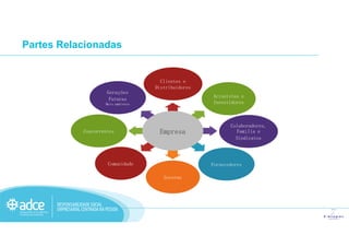 Partes Relacionadas
Acionistas e
Investidores
Colaboradores,
Clientes e
Distribuidores
Gerações
Futuras
Meio ambiente
Colaboradores,
Família e
Sindicatos
Fornecedores
Governo
Comunidade
Concorrentes EmpresaEmpresaEmpresaEmpresa
 