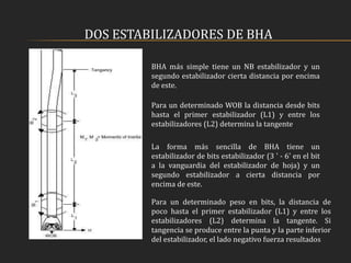 DOS ESTABILIZADORES DE BHA
BHA más simple tiene un NB estabilizador y un
segundo estabilizador cierta distancia por encima
de este.
Para un determinado WOB la distancia desde bits
hasta el primer estabilizador (L1) y entre los
estabilizadores (L2) determina la tangente.
La forma más sencilla de BHA tiene un
estabilizador de bits estabilizador (3 ' - 6' en el bit
a la vanguardia del estabilizador de hoja) y un
segundo estabilizador a cierta distancia por
encima de este.
Para un determinado peso en bits, la distancia de
poco hasta el primer estabilizador (L1) y entre los
estabilizadores (L2) determina la tangente. Si
tangencia se produce entre la punta y la parte inferior
del estabilizador, el lado negativo fuerza resultados
 