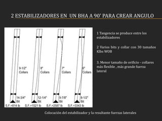 2 ESTABILIZADORES EN UN BHA A 90' PARA CREAR ANGULO
1 Tangencia se produce entre los
estabilizadores
2 Varios bits y collar con 30 tamaños
Klbs WOB
3. Menor tamaño de orificio - collares
más flexible , más grande fuerza
lateral
Colocación del estabilizador y la resultante fuerzas laterales
 