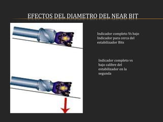 EFECTOS DEL DIAMETRO DEL NEAR BIT
Indicador completo Vs bajo
Indicador para cerca del
estabilizador Bits
Indicador completo vs
bajo calibre del
estabilizador en la
segunda
 