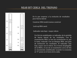 NEAR BIT CERCA DEL TREPANO
En lo que respecta a la evolución de resultados
poco fuerza lateral
Construir BHA tendrá menos construir
Lock-up BHA caerá
Indicador más bajo = mayor efecto
Si el bit de estabilizador es indicador de la pérdida
de fuerza lateral de los resultados. Con la
acumulación BHA, la tasa de acumulación es, por
lo tanto, reducido. Con un bloqueo BHA, una gota
de inclinación los resultados. El indicador más
bajo, mayor será el efecto. En el menú desplegable
de la BHA's, el uso de un manómetro cerca de bits
se recomienda estabilizador (cuando la economía
en "S" pozos en el inicio de la caída.
 