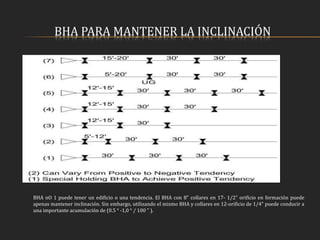BHA PARA MANTENER LA INCLINACIÓN
BHA nO 1 puede tener un edificio o una tendencia. El BHA con 8" collares en 17- 1/2" orificio en formación puede
apenas mantener inclinación. Sin embargo, utilizando el mismo BHA y collares en 12-orificio de 1/4" puede conducir a
una importante acumulación de (0.5 ° -1,0 ° / 100 " ).
 