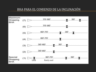 BHA PARA EL COMIENZO DE LA INCLINACIÓN
Rarely used
 