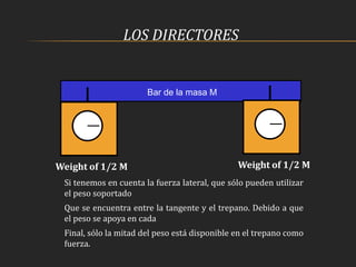 LOS DIRECTORES
Weight of 1/2 M Weight of 1/2 M
Bar de la masa M
Si tenemos en cuenta la fuerza lateral, que sólo pueden utilizar
el peso soportado
Que se encuentra entre la tangente y el trepano. Debido a que
el peso se apoya en cada
Final, sólo la mitad del peso está disponible en el trepano como
fuerza.
 