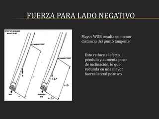 FUERZA PARA LADO NEGATIVO
Mayor WOB resulta en menor
distancia del punto tangente
Esto reduce el efecto
péndulo y aumenta poco
de inclinación, lo que
redunda en una mayor
fuerza lateral positivo
 