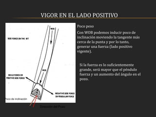 VIGOR EN EL LADO POSITIVO
Poco peso
Con WOB podemos inducir poco de
inclinación moviendo la tangente más
cerca de la punta y por lo tanto,
generar una fuerza (lado positivo
vigente).
Dirección del Pozo
Poco de inclinación
Si la fuerza es lo suficientemente
grande, será mayor que el péndulo
fuerza y un aumento del ángulo en el
pozo.
 
