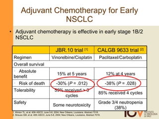 Adjuvant Chemotherapy for Early NSCLC Adjuvant chemotherapy is effective in early stage 1B/2 NSCLC 1. Winton TL , et al.  40th ASCO; June 5-8, 2004; New Orleans, Louisiana. Abstract 7018. 2. Strauss GM, et al. 40th ASCO; June 5-8, 2004; New Orleans, Louisiana. Abstract 7019. 85% received 4 cycles 59% received > 3 cycles Tolerability Overall survival Grade 3/4 neutropenia (38%) Some neurotoxicity Safety -38% ( P  = .028) 12% at 4 years Paclitaxel/Carboplatin CALGB 9633 trial  [2] -30% ( P  = .012) Risk of death 15% at 5 years Absolute benefit Vinorelbine/Cisplatin Regimen JBR.10 trial  [1] 