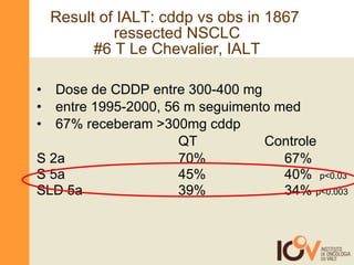 Result of IALT: cddp vs obs in 1867  ressected NSCLC #6 T Le Chevalier, IALT Dose de CDDP entre 300-400 mg entre 1995-2000, 56 m seguimento med 67% receberam >300mg cddp QT   Controle S 2a 70% 67% S 5a 45% 40%  p<0.03 SLD 5a  39% 34%  p<0.003 