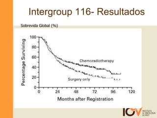 Intergroup 116- Resultados Sobrevida Global (%) 