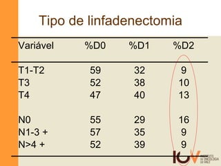 Tipo de linfadenectomia Variável %D0 %D1 %D2 T1-T2   59   32   9 T3   52   38   10 T4   47   40   13 N0   55   29   16 N1-3 +   57   35   9 N>4 +   52   39   9 