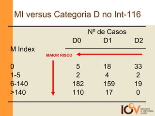 MI versus Categoria D no Int-116 Nº de Casos D0 D1 D2 M Index 0   5 18 33 1-5   2  4  2 6-140 182 159 19 >140 110  17  0  MAIOR RISCO 