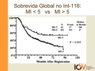 Sobrevida Global no Int-116: MI < 5  vs  MI > 5 