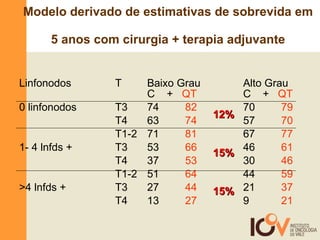 Modelo derivado de estimativas de sobrevida em  5 anos com cirurgia + terapia adjuvante Linfonodos T Baixo Grau Alto Grau C  +  QT C  +  QT 0 linfonodos T3 74   82 70   79 T4 63   74 57   70 T1-2 71   81 67   77 1- 4 lnfds + T3 53   66 46   61 T4 37   53 30   46 T1-2 51   64 44   59 >4 lnfds + T3 27   44 21   37 T4 13   27 9   21 12% 15% 15% 