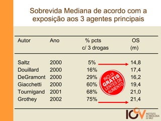 Sobrevida Mediana de acordo com a exposição aos 3 agentes principais Autor  Ano   % pcts  OS c/ 3 drogas (m) Saltz 2000   5% 14,8 Douillard  2000   16% 17,4 DeGramont 2000   29% 16,2 Giacchetti 2000   60% 19,4 Tournigand 2001   68% 21,0 Grothey 2002   75% 21,4 GRÁTIS INCLUI LENTES DE AUMENTO 