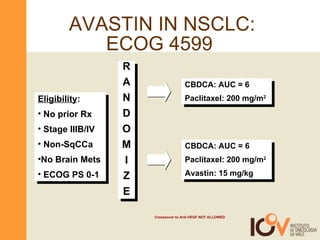 AVASTIN IN NSCLC: ECOG 4599  Crosssover to Anti-VEGF NOT ALLOWED R A N D O M I Z E Eligibility : No prior Rx Stage IIIB/IV Non-SqCCa No Brain Mets ECOG PS 0-1 CBDCA: AUC = 6 Paclitaxel: 200 mg/m 2 CBDCA: AUC = 6 Paclitaxel: 200 mg/m 2 Avastin: 15 mg/kg 