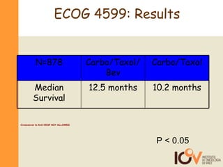 ECOG 4599: Results P < 0.05 Crosssover to Anti-VEGF NOT ALLOWED 10.2 months 12.5 months Median Survival Carbo/Taxol Carbo/Taxol/Bev N=878 