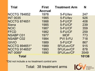 *Did not include a no treatment control arm Total:  38 treatment arms 