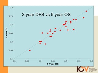 3 year DFS vs 5 year OS 