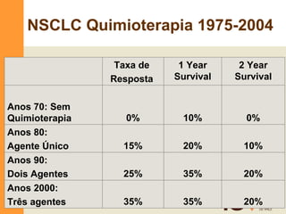 NSCLC Quimioterapia 1975-2004 20% 35% 35% Anos 2000: Três agentes 20% 35% 25% Anos 90: Dois Agentes 10% 20% 15% Anos 80: Agente Único 0% 10% 0% Anos 70: Sem Quimioterapia 2 Year Survival 1 Year Survival Taxa de  Resposta  