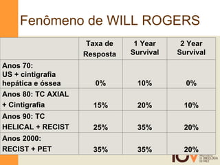 Fenômeno de WILL ROGERS 20% 35% 35% Anos 2000: RECIST + PET 20% 35% 25% Anos 90: TC HELICAL + RECIST 10% 20% 15% Anos 80: TC AXIAL + Cintigrafia 0% 10% 0% Anos 70:  US + cintigrafia hepática e óssea 2 Year Survival 1 Year Survival Taxa de  Resposta  