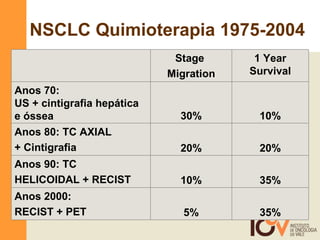 NSCLC Quimioterapia 1975-2004 35% 5% Anos 2000: RECIST + PET 35% 10% Anos 90: TC HELICOIDAL + RECIST 20% 20% Anos 80: TC AXIAL + Cintigrafia 10% 30% Anos 70:  US + cintigrafia hepática e óssea 1 Year Survival Stage  Migration 
