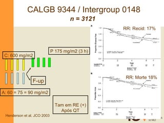 CALGB 9344 / Intergroup 0148 n = 3121 A: 60 = 75 = 90 mg/m2 P 175 mg/m2 (3 h) RR: Recid: 17% RR: Morte  18% Henderson et al. JCO 2003 Tam em RE (+) Após QT C: 600 mg/m2 F-up 