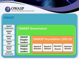 OWASP

  OWASP
Conferences   OWASP Governance
  OWASP
   Wiki
  OWASP       OWASP
   Tools
              Chapter   OWASP Foundation (501c3)
  OWASP
   Lists
              Leaders
  OWASP       OWASP     Board of    Board of   Operation   Technical
  Books       Project   Directors   Advisors   Director     Director
  OWASP       Leaders
Community
 