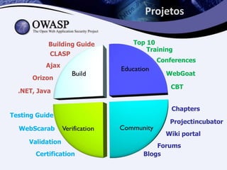Projetos

           Building Guide   Top 10
                                Training
           CLASP
                                   Conferences
          Ajax
                                     WebGoat
      Orizon
                                       CBT
  .NET, Java

                                       Chapters
Testing Guide
                                       Projectincubator
  WebScarab
                                     Wiki portal
     Validation
                                   Forums
       Certification           Blogs
 