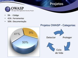 Projetos

• 9% : Código
• 41% : Ferramentas
• 50% : Documentação
                            Projetos OWASP - Categorias:


        41%            9%
                                Detectar     Proteger
                50%

                                        Ciclo
                                       de Vida
 