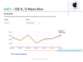 Mach-O – Uma nova Ameaça
Fonte: www.virustotal.com
Período de 7 dias em Abril de 2015
0x01 – OS X, O Novo Alvo
 