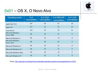 Mach-O – Uma nova Ameaça
Fonte: http://www.gfi.com/blog/most-vulnerable-operating-systems-and-applications-in-2014
0x01 – OS X, O Novo Alvo
 