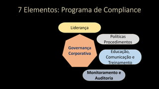 7 Elementos: Programa de Compliance
Governança
Corporativa
Liderança
Políticas
Procedimentos
Educação,
Comunicação e
Treinamento
Monitoramento e
Auditoria
 