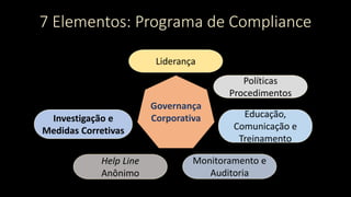 7 Elementos: Programa de Compliance
Governança
Corporativa
Liderança
Políticas
Procedimentos
Educação,
Comunicação e
Treinamento
Monitoramento e
Auditoria
Help Line
Anônimo
Investigação e
Medidas Corretivas
 