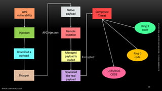 ALEXANDREBORGES–MALWAREANDSECURITYRESEARCHER
BHACK CONFERENCE 2019
10
Web
vulnerability
Injection
Download a
payload
Dropper
Native
payload
Remote
injection
Managed
payload is
loaded
Download
the real
payload
Composed
Threat
Ring 0
code
Ring 3
code
UEFI/BIOS
CODE
APC injection
Encrypted
 